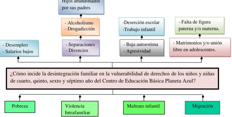 Gráfico  Nº 1 Árbol de Problemas 