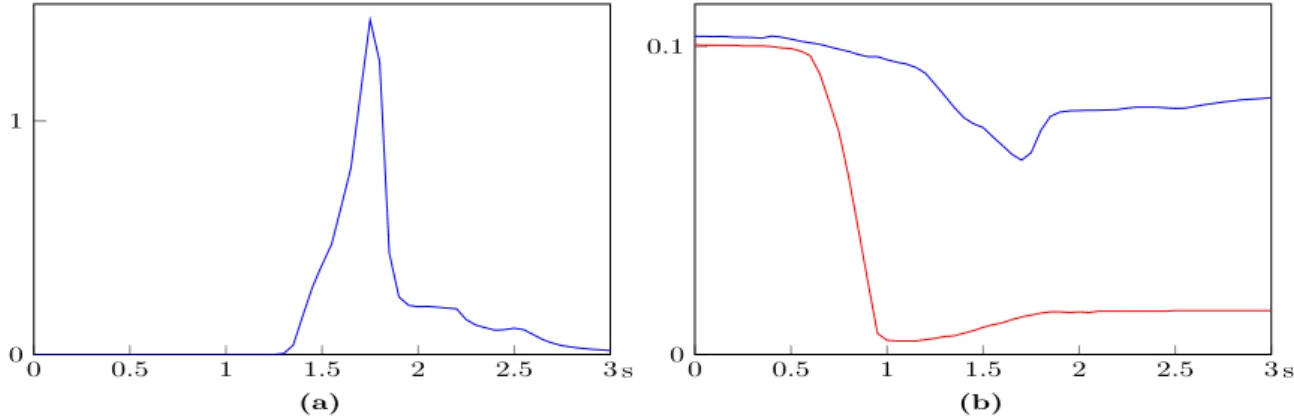 Figure 3: OBVF simulation 1: a) modulus of the force f when the OBVF is active; b) minimum distances between d 1 and d 2 , i.e., min(d 1 , d 2 ), with the OBVF active (blue) and not active (red).