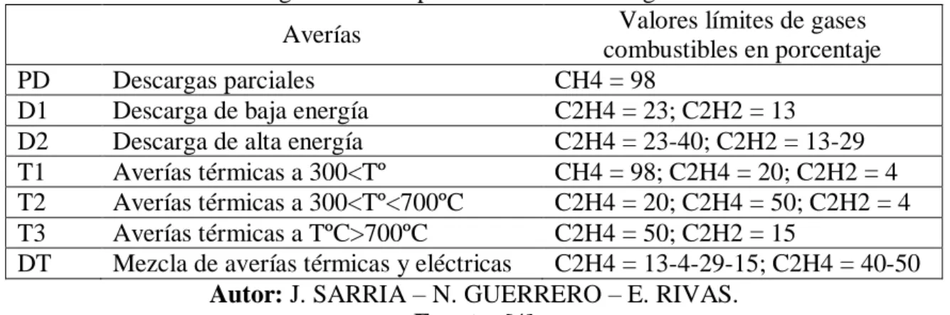 Tabla 8. Diagnóstico de tipos de avería del triángulo de Duval. 