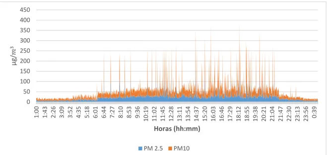 Figura  12.  Niveles  de  contaminación  de  material  particulado  PM2,5  y  PM10  en  la  Entrada de Cañalito 