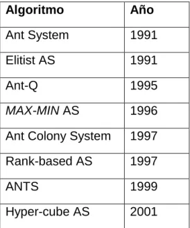 Tabla 3. Familia de Algoritmos ACO Ant Systems                           Elitist AS                                 Rank-based AS        MAX-MIN AS   Ant-Q                          ANTS                                   Hyper-cube AS                   
