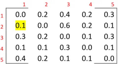 Tabla 6. Matriz de feromona 