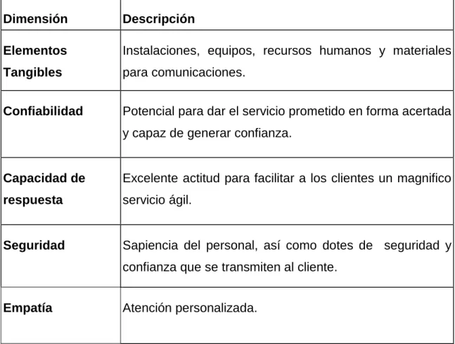 Tabla 2.  Dimensión del modelo SERVQUAL 