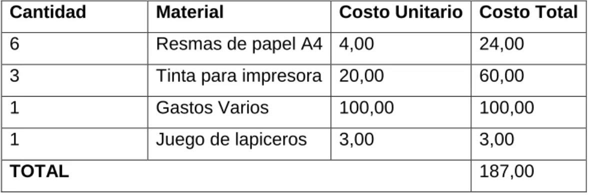 Tabla 5. Suministros. 