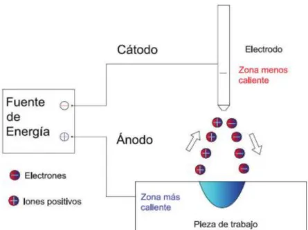 Gráfico 6 Esquema de flujo de electrones e iones en polaridad directa