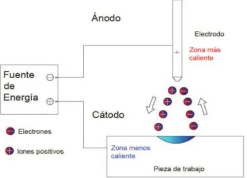 Gráfico 7 Esquema de flujo de electrones e iones en polaridad inversa