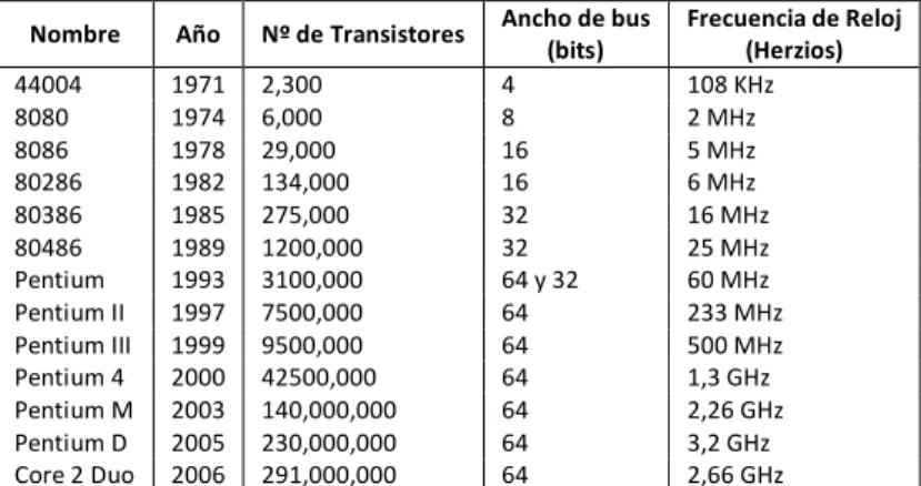 Tabla II.1. Características de los chips desde su creación 