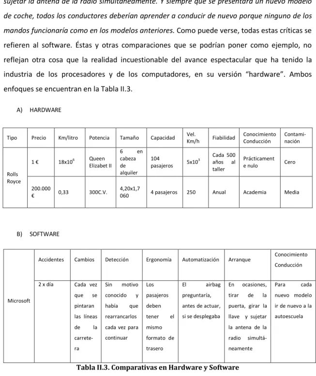 Tabla II.3. Comparativas en Hardware y Software 