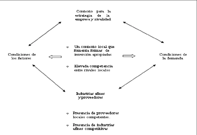 Figura 4: Diamante de Porter. 