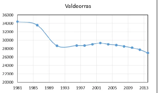 Figura 5. Evolución de la población en Valdeorras. 