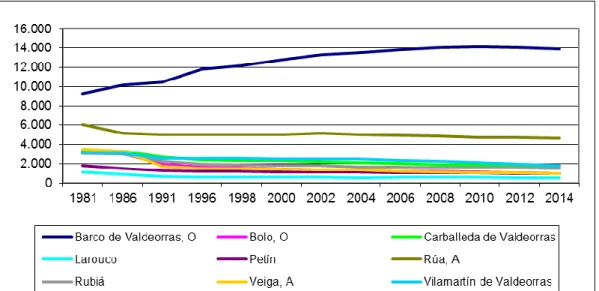 Figura 9. Evolución de la población por municipio 