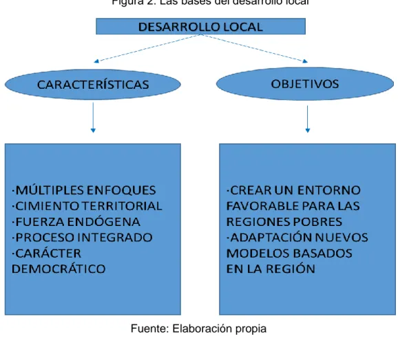 Figura 2: Las bases del desarrollo local 