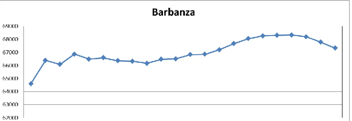 Figura 6: Evolución de la población en el Barbanza 