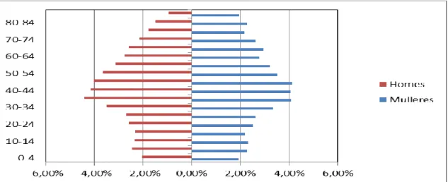 Figura 7: Pirámide poblacional del Barbanza 