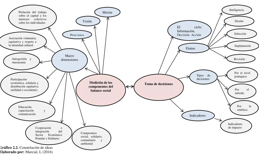 Gráfico 2.2. Constelación de ideas  Elaborado por: Marcial, L (2016) 