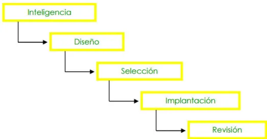 Gráfico 2.5. Etapas del proceso de toma de decisiones.  1