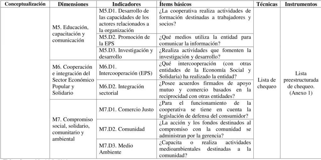 Tabla 3.2. Variable Independiente: Medición de los componentes del balance social (Continuación) 