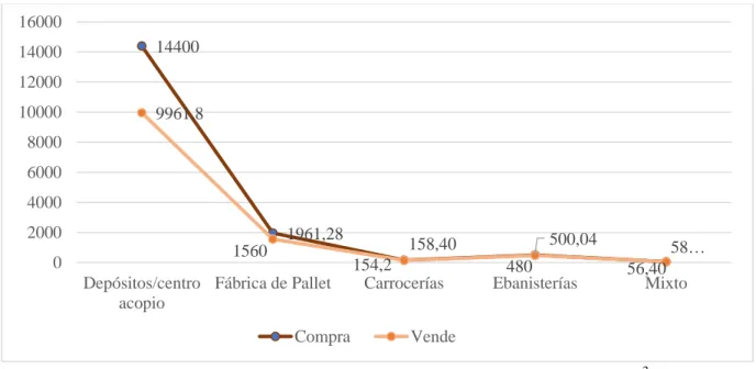 Figura  5.  Comparación  de  extrapolaciones  de  compra  y  venta  de  madera  (m 3 )  al  año  en  los  establecimientos