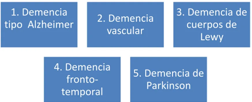 Gráfico I. Tipos de demencia más comunes 