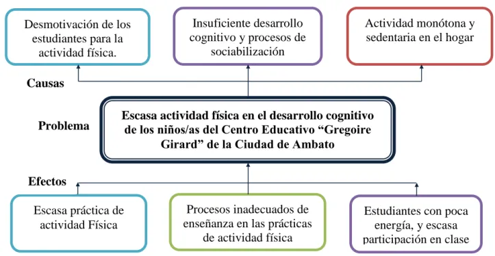Gráfico 1. Árbol de Problemas  