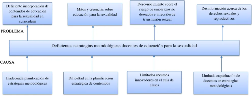Gráfico N° 1: Árbol de problemas  