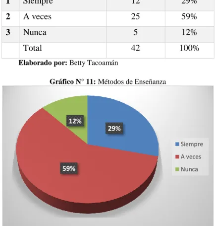 Gráfico N° 11: Métodos de Enseñanza 