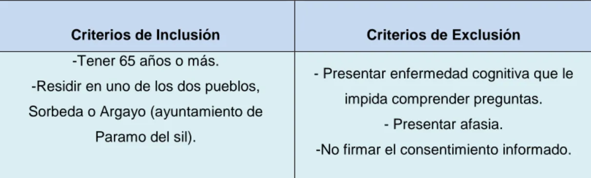 Tabla II. Criterios de inclusión y exclusión. 