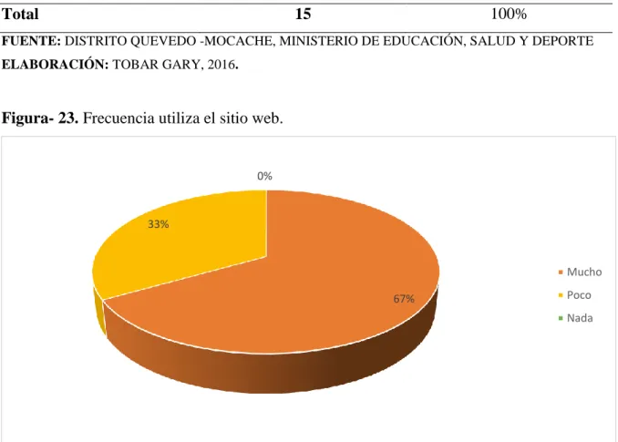Tabla 10. Frecuencia utiliza el sitio web. 