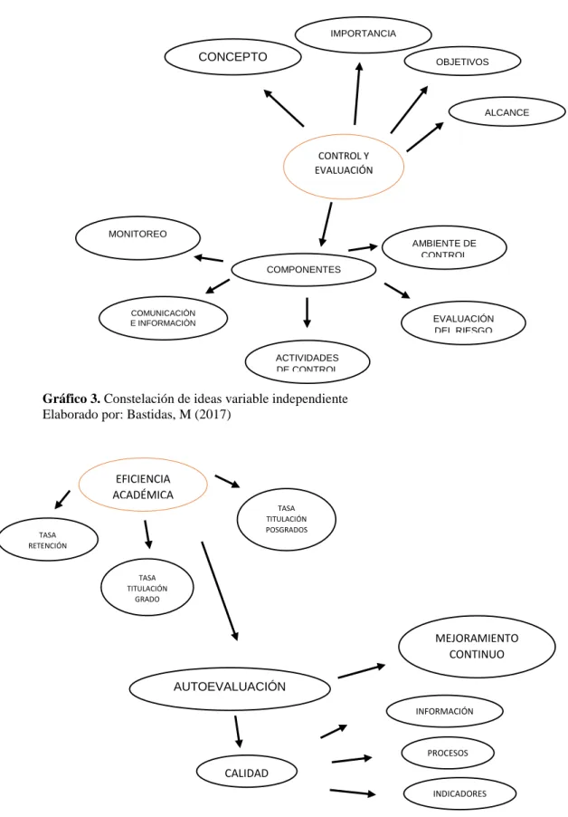 Gráfico 3. Constelación de ideas variable independiente  Elaborado por: Bastidas, M (2017) 