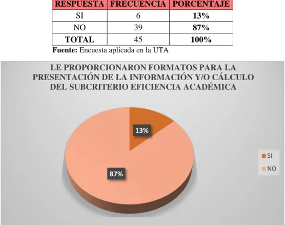 Gráfico 10. Proporcionan formatos para la presentación de la EA.