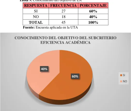Tabla 9. Conocimiento del objetivo de EA 