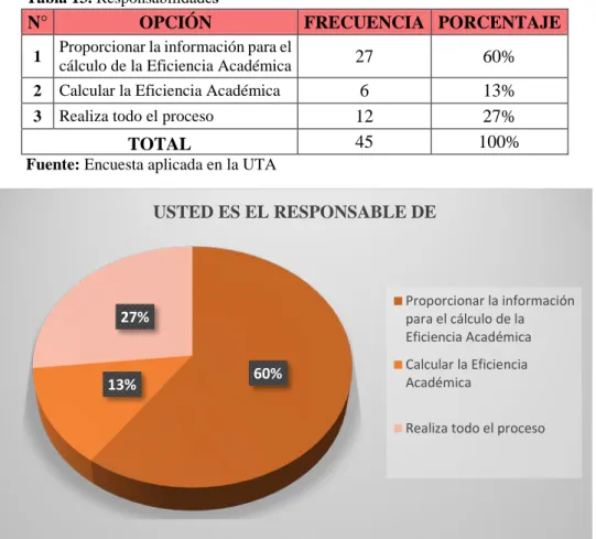 Tabla 13. Responsabilidades 