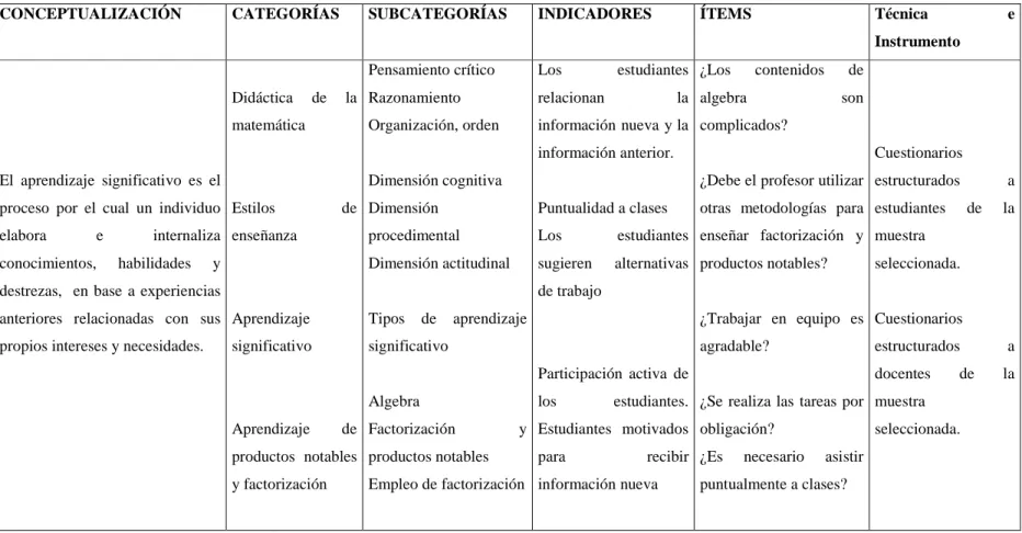 Tabla 6. Aprendizaje de productos notables y factorización 