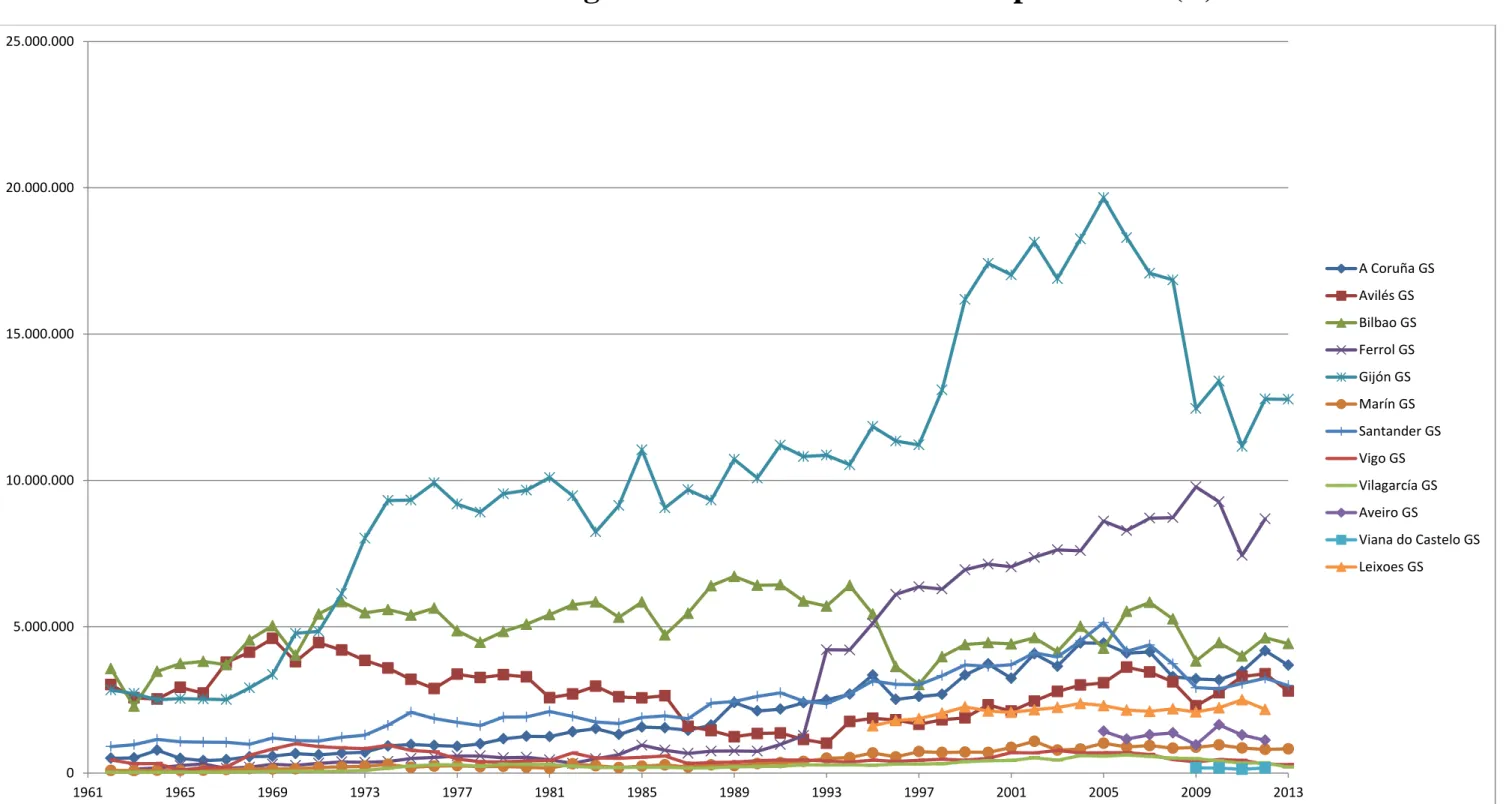 Gráfico 1: Tráfico de graneles sólidos en el noroeste peninsular (T) 