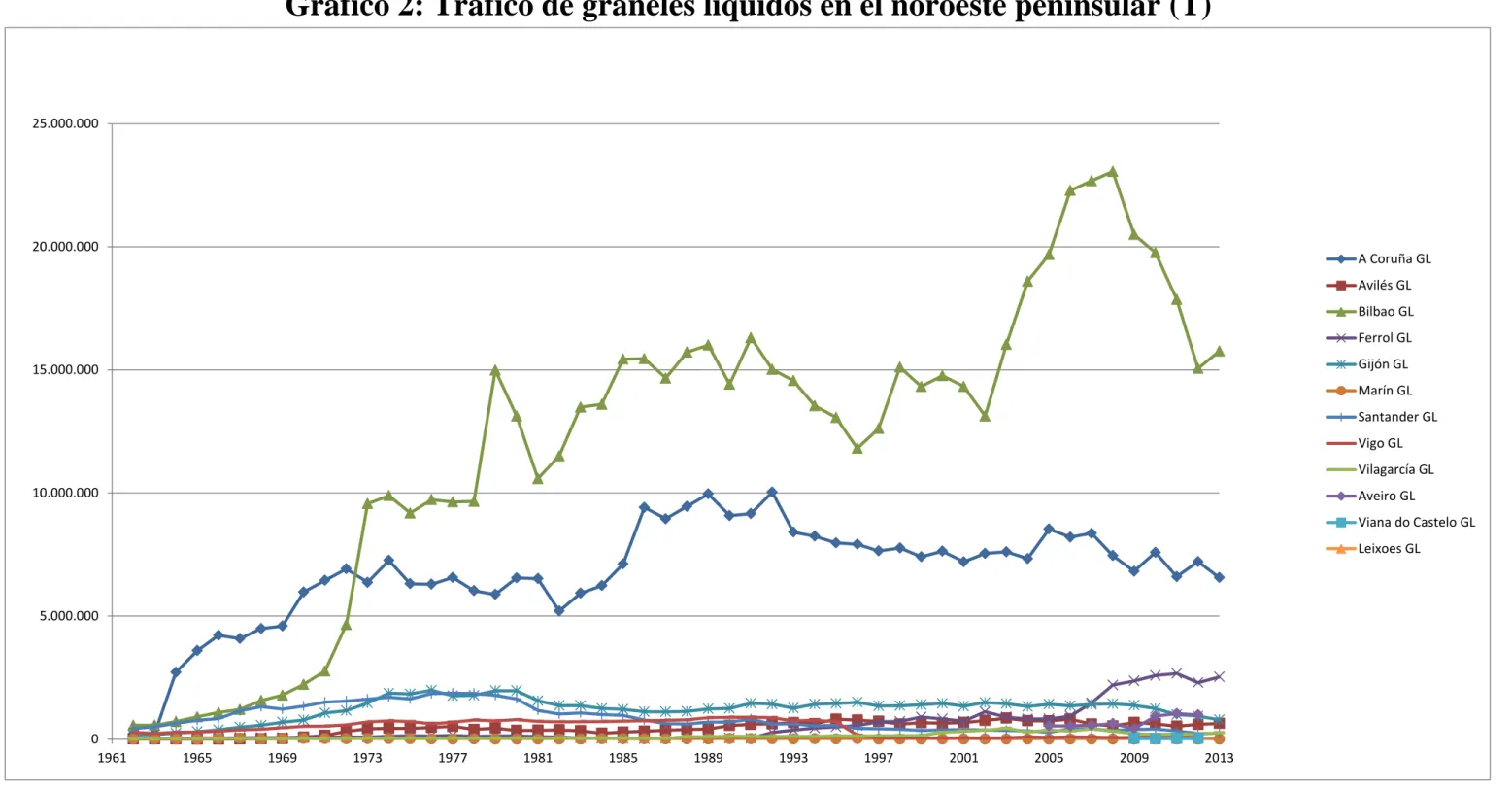 Gráfico 2: Tráfico de graneles líquidos en el noroeste peninsular (T) 