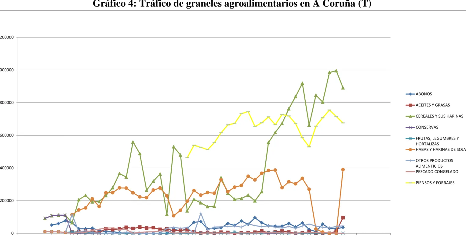 Gráfico 4: Tráfico de graneles agroalimentarios en A Coruña (T) 