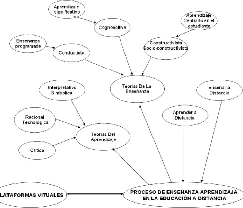 Figura 3. Subordinación conceptual. 