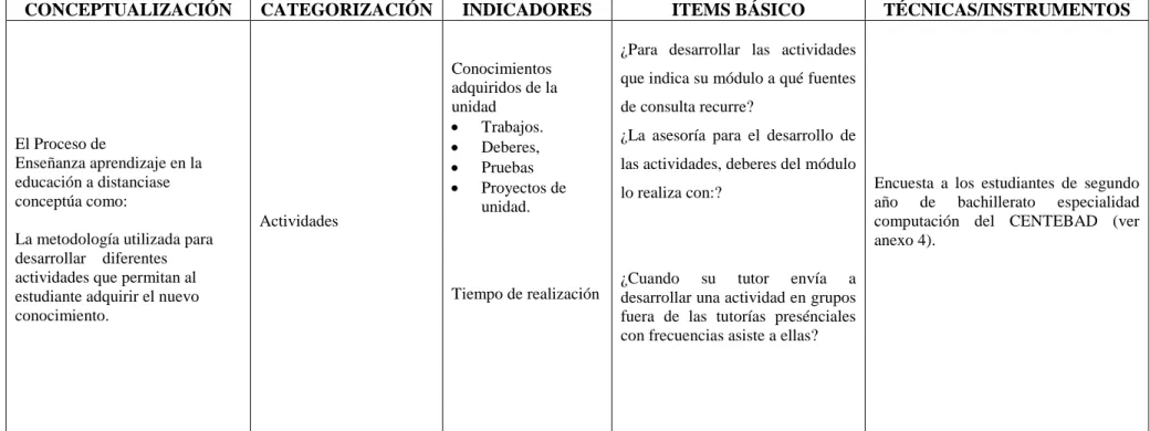 Tabla 2. (cont)  Operacionalización de la variable dependiente. 