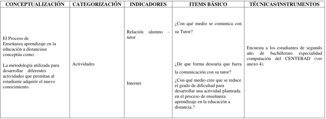 Tabla 2. (cont)  Operacionalización de la variable dependiente. 