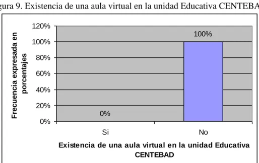 Tabla 8. Existencia de una aula virtual en la unidad Educativa CENTEBAD. 