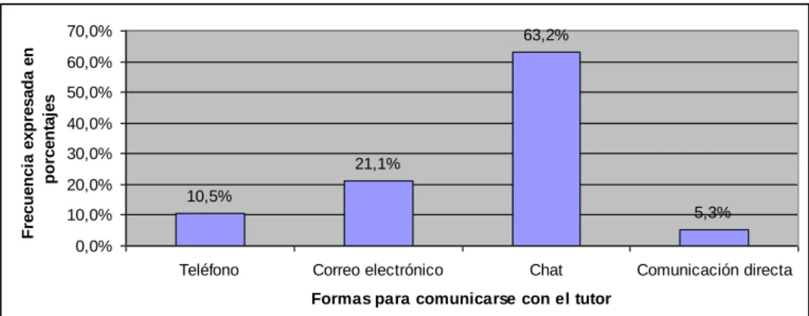 Figura 25. Formas para comunicarse con el tutor. 