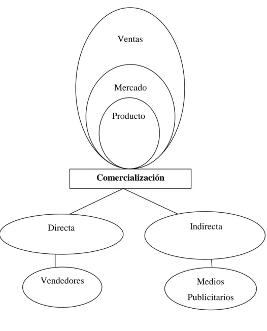 GRÁFICO 1: VARIABLE INDEPENDIENTE: Comercialización 