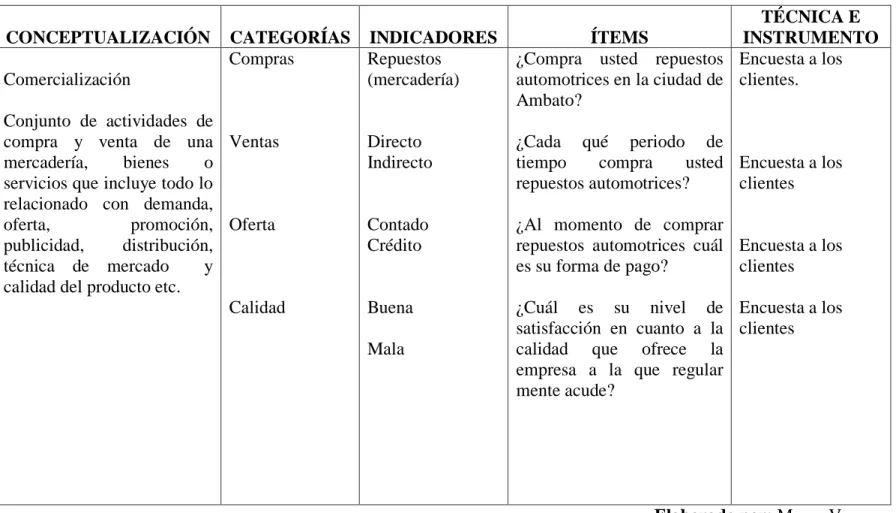 CUADRO 2: Variable Independiente: Comercialización 