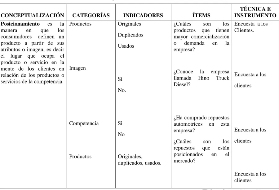 CUADRO 3: Variable dependiente: Posicionamiento de Mercado 