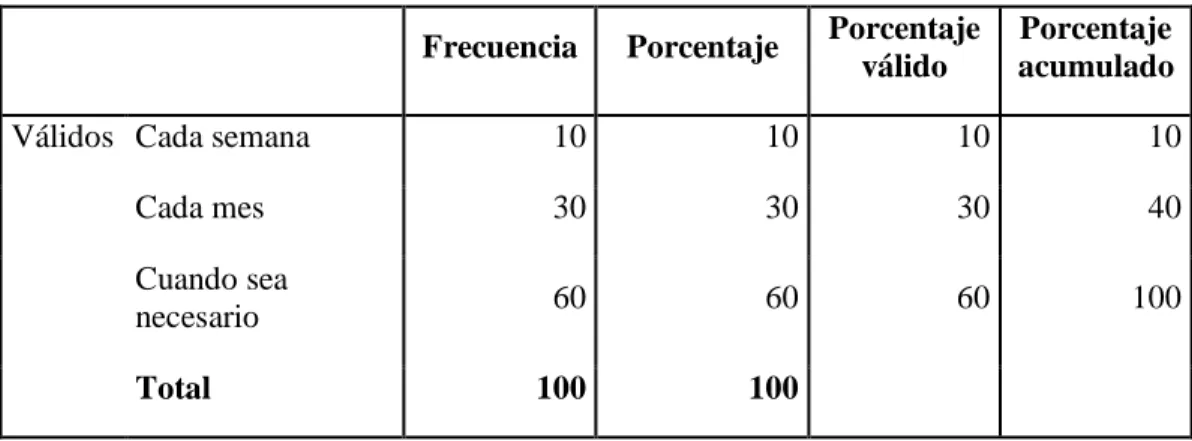 CUADRO 6:  Frecuencias de compra. 