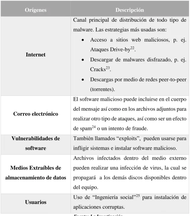 Tabla   2     presenta  una  clasificación  de  los  tipos  de  malware  más  comunes  y  sus  características,  definido por Cisco Networking Academy en [28]