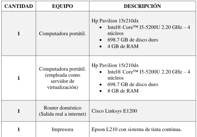Tabla 3: Recursos Hardware empleado.