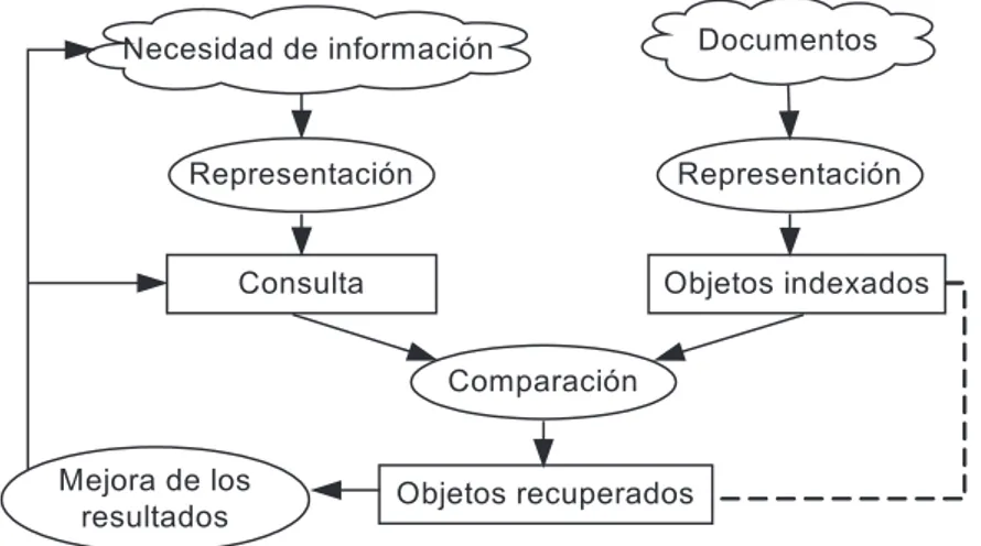 Figura 2.1: Esquema del proceso de recuperación de información.