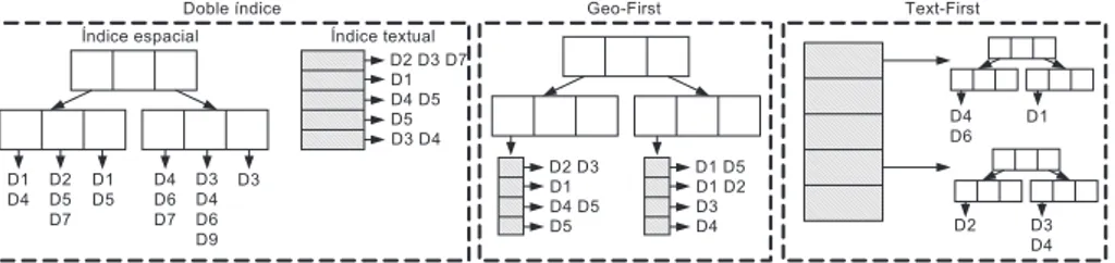 Figura 2.8: Estructuras de indexación básicas en sistemas GIR.