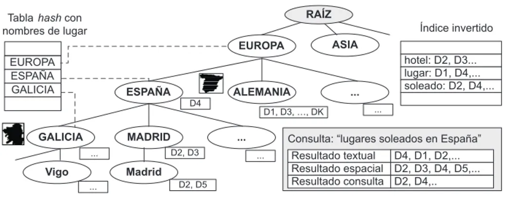 Tabla hash con nombres de lugar EUROPA ESPAÑA GALICIA D1, D3, …, DK D2, D3 D4 ... ... ..